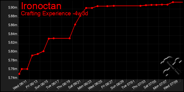 Last 31 Days Graph of Ironoctan