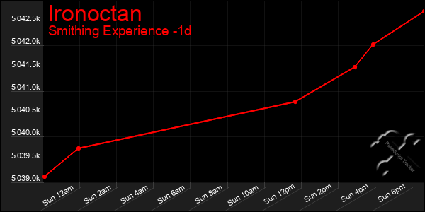 Last 24 Hours Graph of Ironoctan