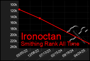 Total Graph of Ironoctan