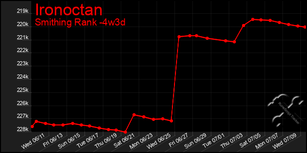 Last 31 Days Graph of Ironoctan