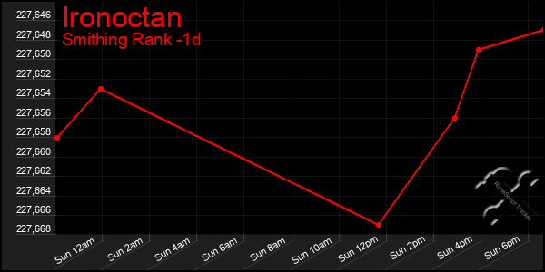 Last 24 Hours Graph of Ironoctan