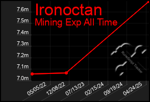Total Graph of Ironoctan