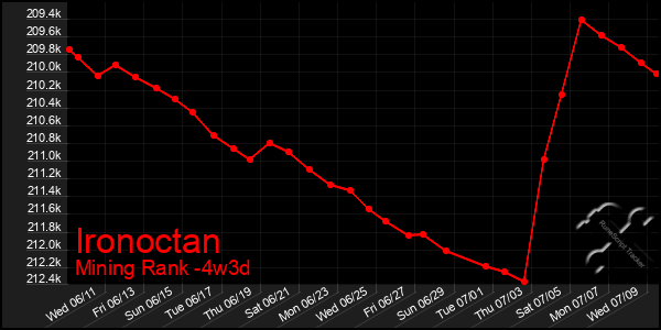 Last 31 Days Graph of Ironoctan