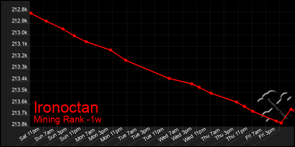 Last 7 Days Graph of Ironoctan