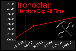 Total Graph of Ironoctan