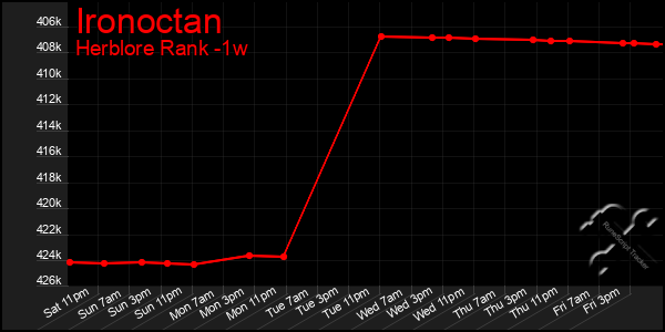 Last 7 Days Graph of Ironoctan