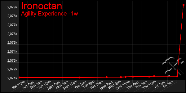 Last 7 Days Graph of Ironoctan