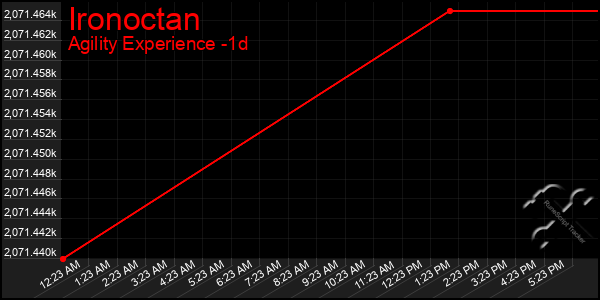 Last 24 Hours Graph of Ironoctan