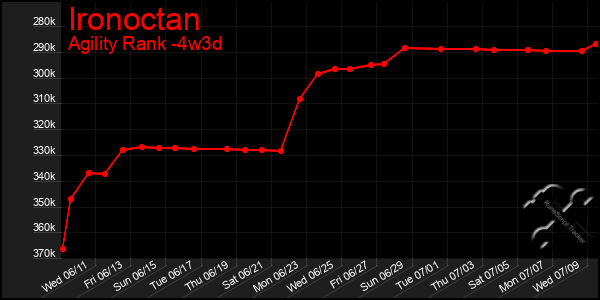 Last 31 Days Graph of Ironoctan