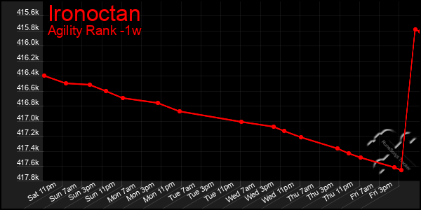 Last 7 Days Graph of Ironoctan