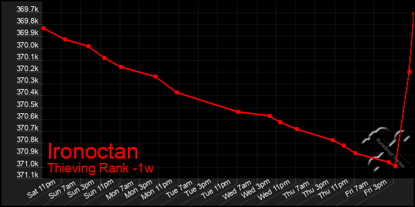 Last 7 Days Graph of Ironoctan