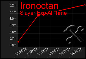 Total Graph of Ironoctan