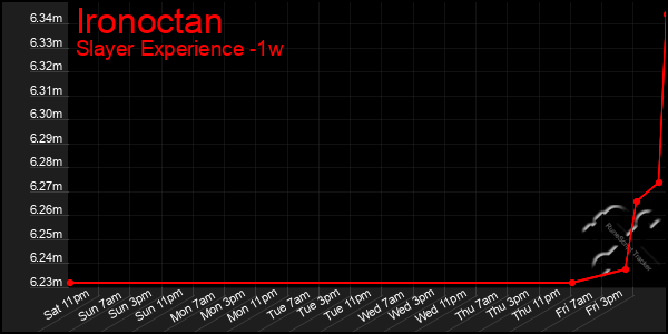 Last 7 Days Graph of Ironoctan