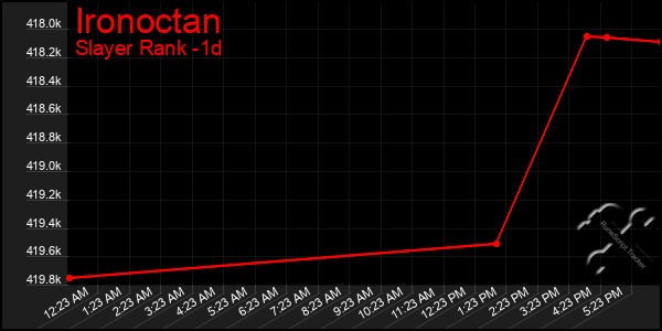 Last 24 Hours Graph of Ironoctan