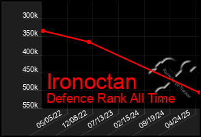 Total Graph of Ironoctan