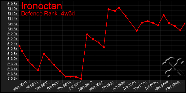 Last 31 Days Graph of Ironoctan