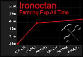 Total Graph of Ironoctan