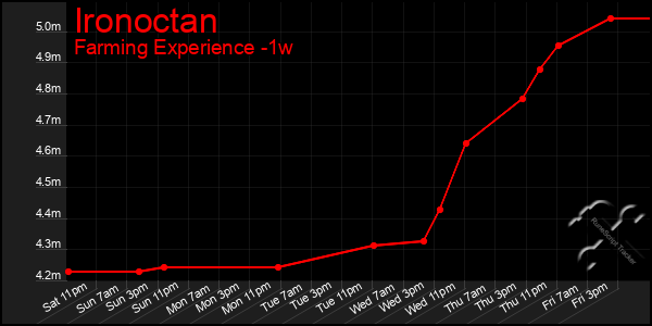 Last 7 Days Graph of Ironoctan