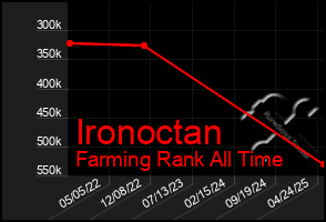 Total Graph of Ironoctan