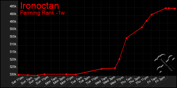 Last 7 Days Graph of Ironoctan