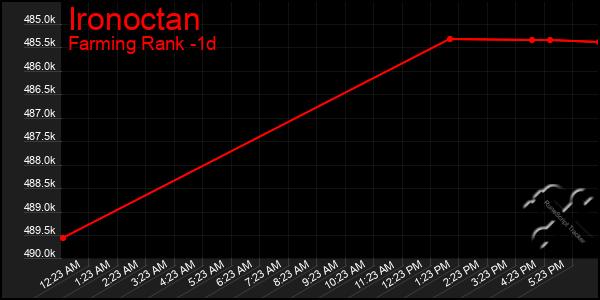 Last 24 Hours Graph of Ironoctan