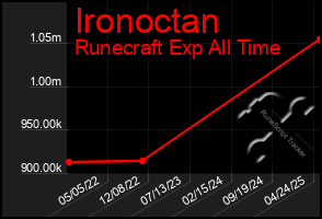 Total Graph of Ironoctan