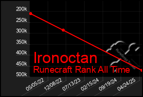 Total Graph of Ironoctan