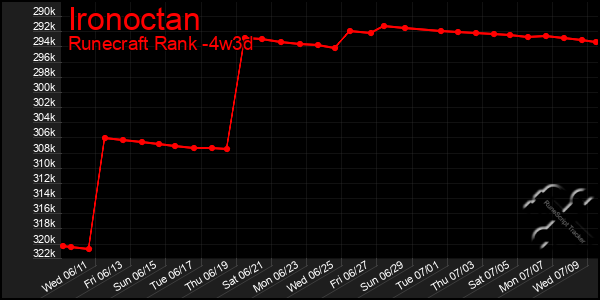 Last 31 Days Graph of Ironoctan
