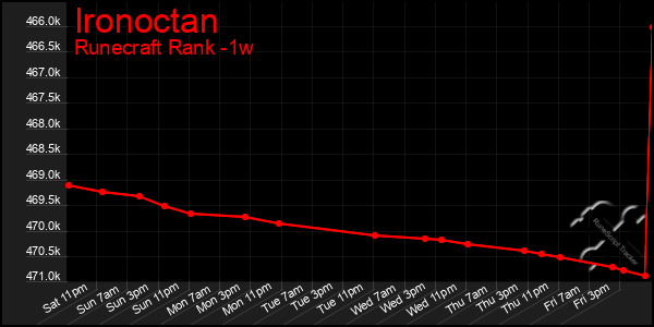 Last 7 Days Graph of Ironoctan