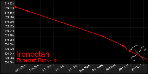 Last 24 Hours Graph of Ironoctan
