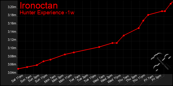 Last 7 Days Graph of Ironoctan