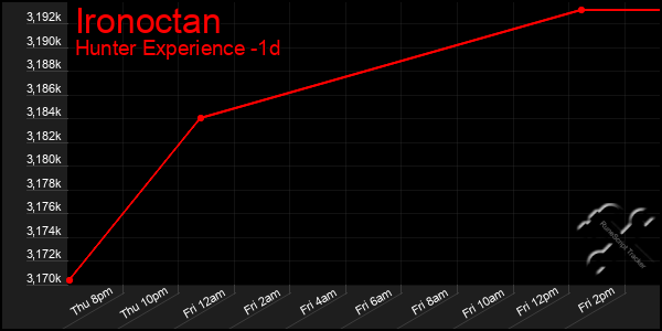 Last 24 Hours Graph of Ironoctan