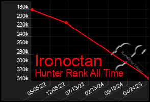 Total Graph of Ironoctan