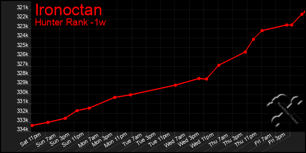 Last 7 Days Graph of Ironoctan
