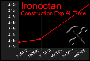 Total Graph of Ironoctan