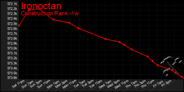 Last 7 Days Graph of Ironoctan