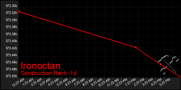 Last 24 Hours Graph of Ironoctan