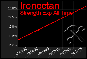 Total Graph of Ironoctan