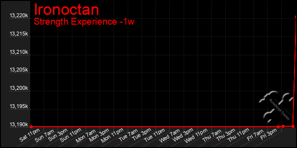 Last 7 Days Graph of Ironoctan