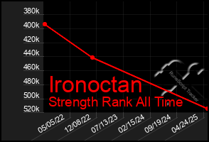 Total Graph of Ironoctan