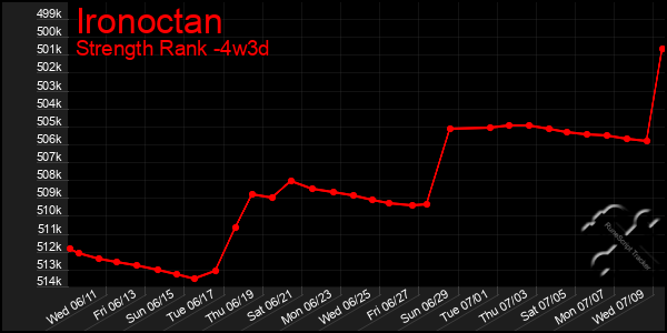 Last 31 Days Graph of Ironoctan
