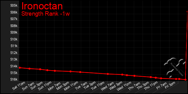 Last 7 Days Graph of Ironoctan