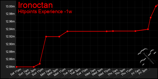 Last 7 Days Graph of Ironoctan