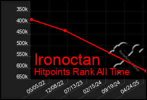 Total Graph of Ironoctan