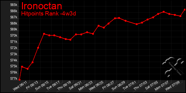 Last 31 Days Graph of Ironoctan