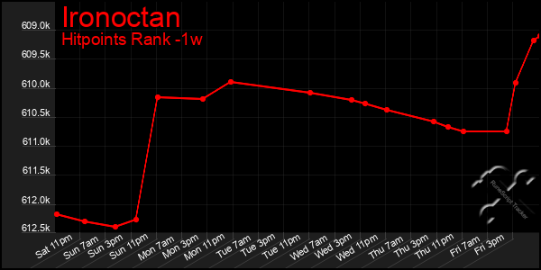 Last 7 Days Graph of Ironoctan
