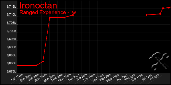 Last 7 Days Graph of Ironoctan
