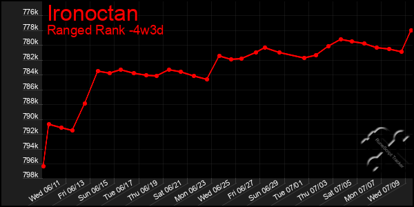 Last 31 Days Graph of Ironoctan