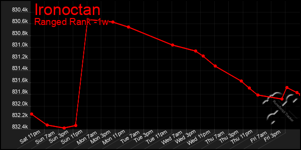 Last 7 Days Graph of Ironoctan