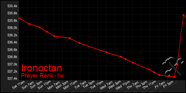 Last 7 Days Graph of Ironoctan
